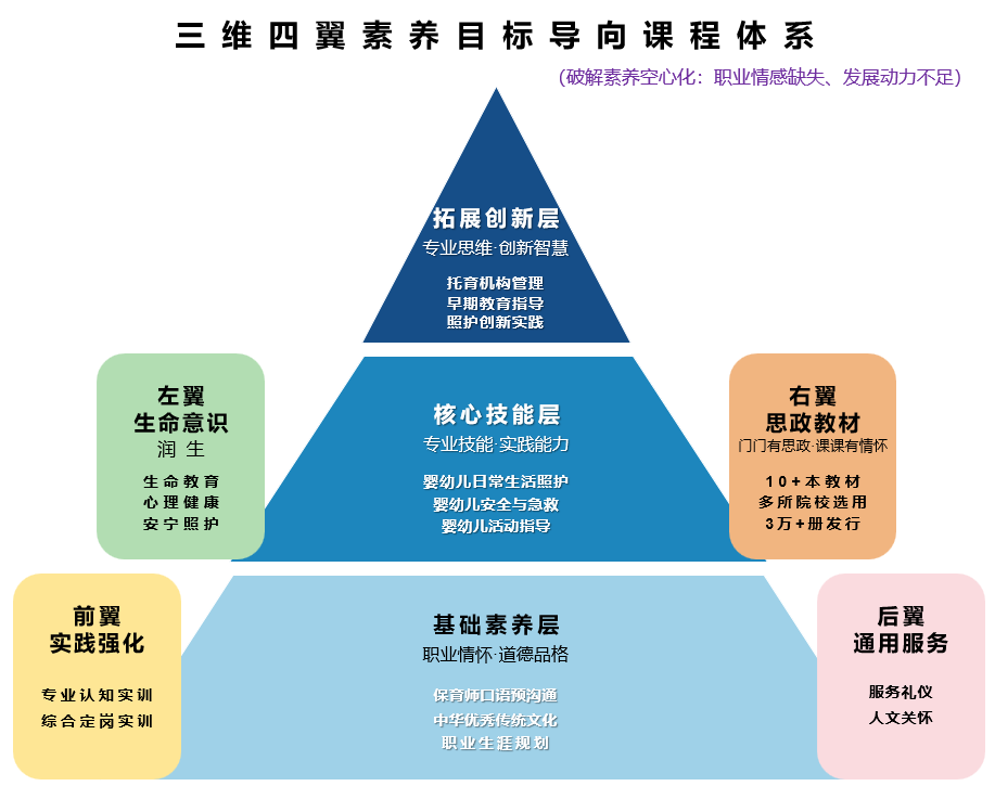 三维四翼素养目标导向课程体系