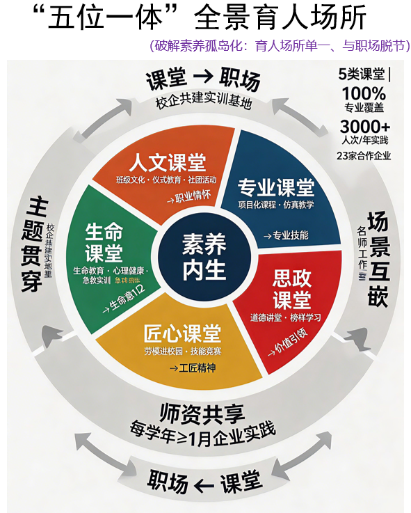 五位一体全景育人场所