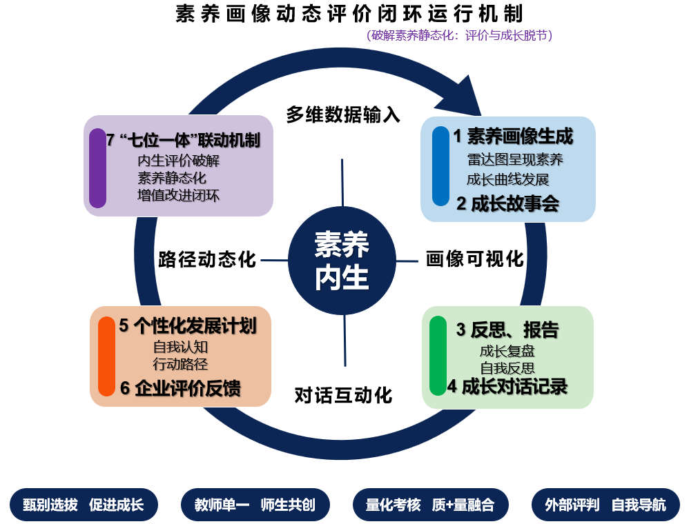 素养画像动态评价闭环运行机制